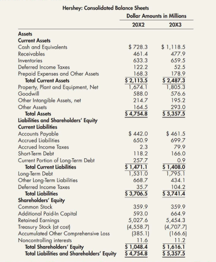 Hershey: Consolidated Balance Sheets
Dollar Amounts in Millions
20X2
20X3
Assets
Current Assets
Cash and Equivalents
Receivables
$ 728.3
$ 1,118.5
461.4
477.9
Inventories
633.3
659.5
Deferred Income Taxes
Prepaid Expenses and Other Assets
Total Current Assets
Property, Plant and Equipment, Net
Goodwill
Other Intangible Assets, net
Other Assets
122.2
52.5
168.3
$ 2,113.5
1,674.1
178.9
$ 2,487.3
1,805.3
588.0
576.6
195.2
214.7
164.5
293.0
§ 4,754.8
$ 5,357.5
Total Assets
Liabilities and Shareholders' Equity
Current Liabilities
Accounts Payable
Accrued Liabilities
$ 442.0
$ 461.5
650.9
699.7
Accrued Income Taxes
Short-Term Debt
2.3
118.2
79.9
166.0
Current Portion of Long-Term Debt
Total Current Liabilities
Long-Term Debt
Other Long-Term Liabilities
Deferred Income Taxes
Total Liabilities
Shareholders' Equity
Common Stock
Additional Paid-In Capital
Retained Earnings
Treasury Stock (at cost)
Accumulated Other Comprehensive Loss
Noncontrolling interests
Total Shareholders' Equity
Total Liabilities and Shareholders' Equity $ 4,754.8
257.7
0.9
5 1,471.1
1,531.0
$ 1,408.0
1,795.1
668.7
434.1
35.7
5 3,706.5
104.2
$ 3,741.4
359.9
359.9
593.0
664.9
5,027.6
(4,558.7)
(385.1)
11.6
5,454.3
(4,707.7)
(166.6)
11.2
$ 1,048.4
$ 1,616.1
$ 5,357.5
