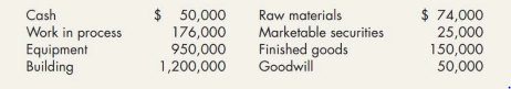 Cash
Work in process
Equipment
Building
$ 50,000
176,000
950,000
1,200,000
$ 74,000
25,000
150,000
50,000
Raw materials
Marketable securities
Finished goods
Goodwill
