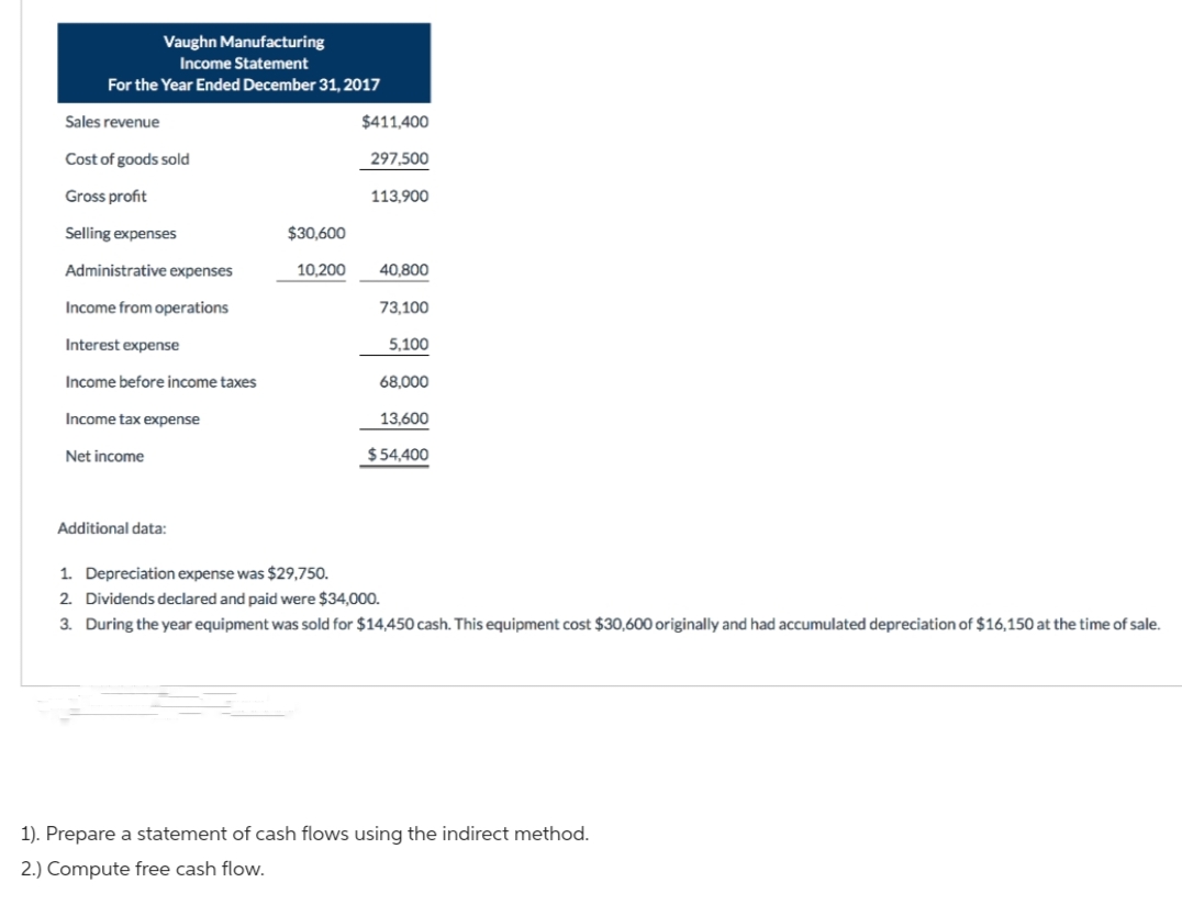 Vaughn Manufacturing
Income Statement
For the Year Ended December 31, 2017
Sales revenue
Cost of goods sold
Gross profit
Selling expenses
Administrative expenses
Income from operations
Interest expense
Income before income taxes
Income tax expense
Net income
Additional data:
$30,600
10,200
$411,400
297,500
113,900
40,800
73,100
5,100
68,000
13,600
$54,400
1. Depreciation expense was $29,750.
2. Dividends declared and paid were $34,000.
3. During the year equipment was sold for $14,450 cash. This equipment cost $30,600 originally and had accumulated depreciation of $16,150 at the time of sale.
1). Prepare a statement of cash flows using the indirect method.
2.) Compute free cash flow.