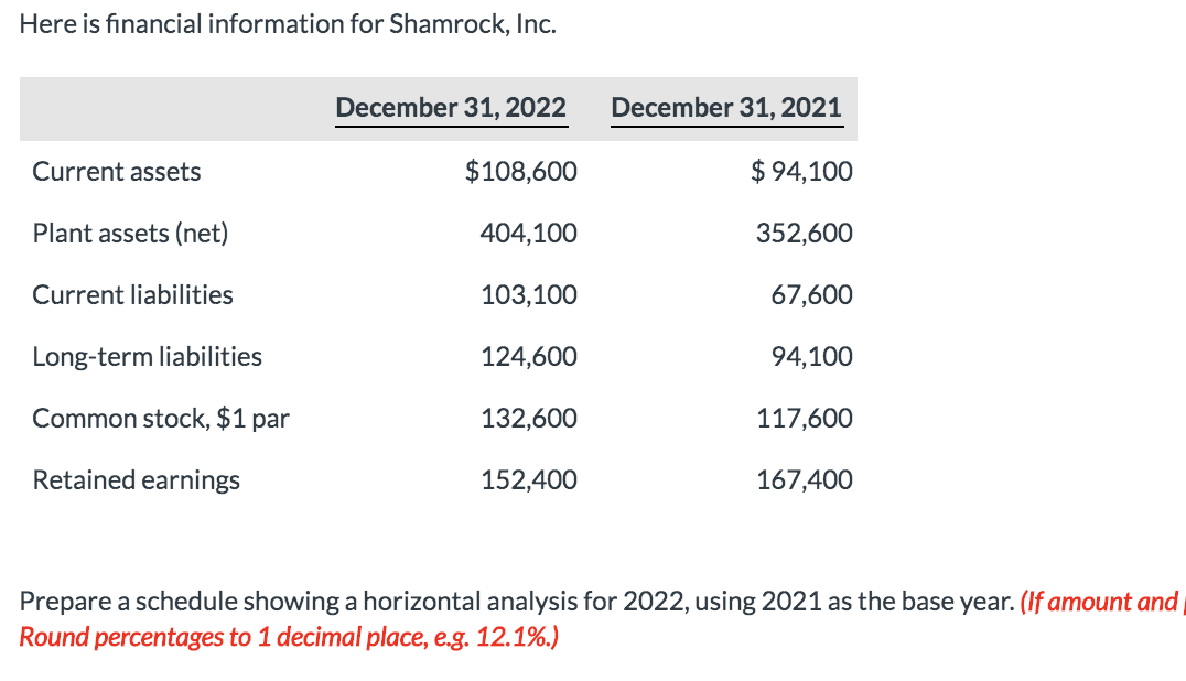 Here is financial information for Shamrock, Inc.
December 31, 2022
December 31, 2021
Current assets
$108,600
$ 94,100
Plant assets (net)
404,100
352,600
Current liabilities
103,100
67,600
Long-term liabilities
124,600
94,100
Common stock, $1 par
132,600
117,600
Retained earnings
152,400
167,400
Prepare a schedule showing a horizontal analysis for 2022, using 2021 as the base year.
