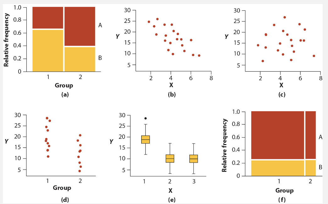 Relative frequency
Y
1.0
0.8
0.6
0.4
0.2
30
25
20
15
10
5-
1
1
Group
(a)
Group
(d)
2
2
A
B
Y
Y
30-
25
20
15
10
5
30
25
20
15-
10-
5
1
2
-+ ×
4
X
(b)
2
X
(e)
-10
6
3
8
Y
Relative frequency
30
25
20
15
10
5
1.0
0.8-
0.6
0.4
0.2-
0
2
-+x
4
X
(c)
1
Group
(f)
T
6
2
8
A
B
