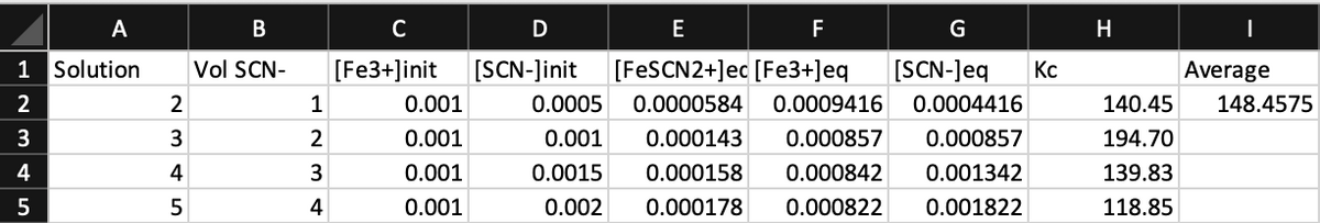 A
C
D
E
F
H
1 Solution
Vol SCN-
[Fe3+]init
[SCN-Jinit
[FESCN2+]ec [Fe3+]eq
[SCN-]eq
Kc
Average
2
2
1
0.001
0.0005
0.0000584
0.0009416
0.0004416
140.45
148.4575
3
3
2
0.001
0.001
0.000143
0.000857
0.000857
194.70
4
4
3
0.001
0.0015
0.000158
0.000842
0.001342
139.83
5
5
4
0.001
0.002
0.000178
0.000822
0.001822
118.85
B
