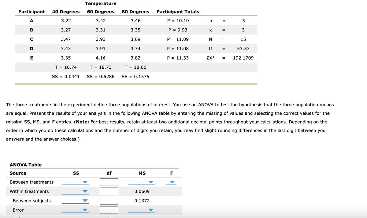 Temperature
Participant
40 Degrees
60 Degrees 80 Degrees
Participant Totals
A
3.22
3.42
3.46
P = 10.10
n
5
B
3.27
3.31
3.35
P = 9.93
k
=
3
C
ດ
3.47
3.93
3.69
P = 11.09
N
=
15
D
3.43
3.91
3.74
P = 11.08
G
53.53
E
3.35
4.16
3.82
P = 11.33
ΣΧ =
192.1709
T = 16.74
SS = 0.0441
T = 18.73
SS = 0.5286
T = 18.06
SS 0.1575
The three treatments in the experiment define three populations of interest. You use an ANOVA to test the hypothesis that the three population means
are equal. Present the results of your analysis in the following ANOVA table by entering the missing df values and selecting the correct values for the
missing SS, MS, and F entries. (Note: For best results, retain at least two additional decimal points throughout your calculations. Depending on the
order in which you do these calculations and the number of digits you retain, you may find slight rounding differences in the last digit between your
answers and the answer choices.)
ANOVA Table
Source
SS
df
MS
F
Between treatments
Within treatments
Between subjects
0.0609
0.1372
Error