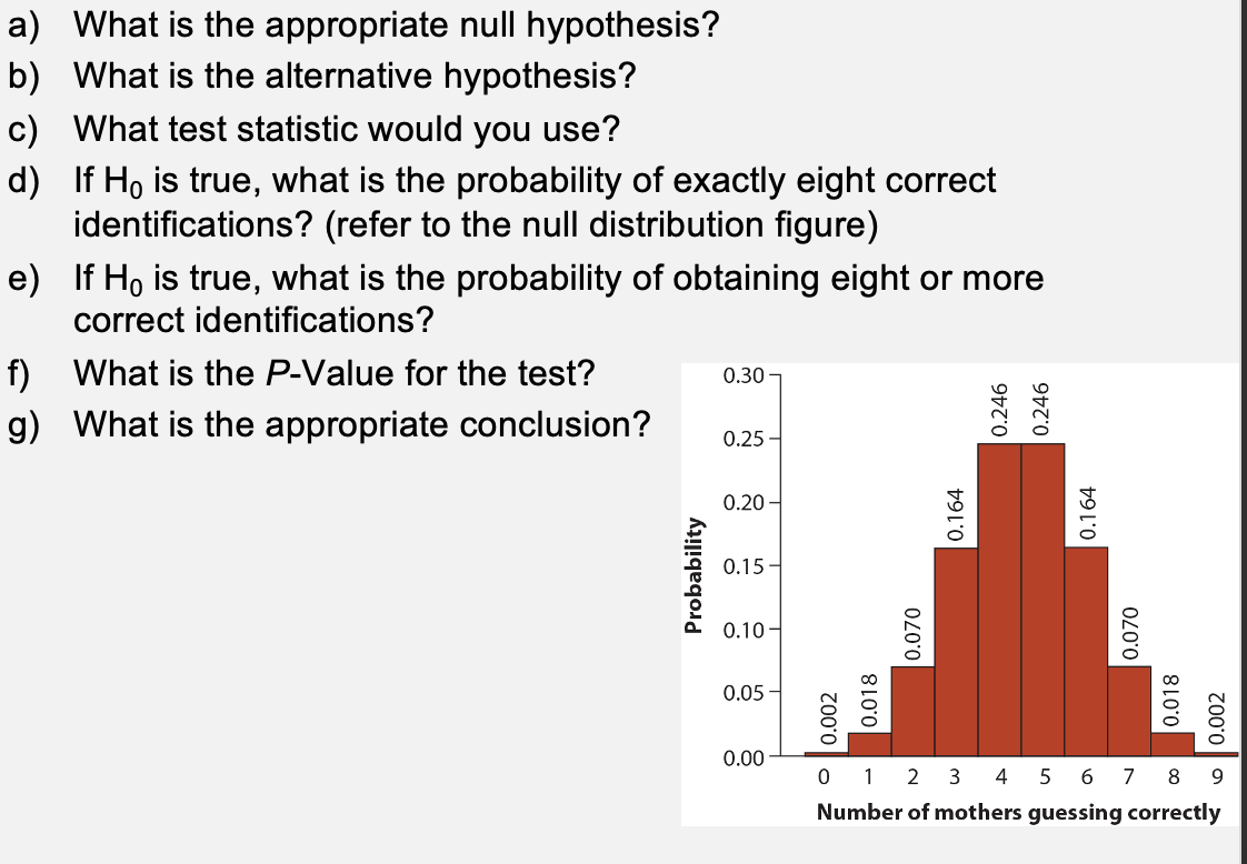 a) What is the appropriate null hypothesis?
b) What is the alternative hypothesis?
c) What test statistic would you use?
d) If Ho is true, what is the probability of exactly eight correct
identifications? (refer to the null distribution figure)
e)
If H。 is true, what is the probability of obtaining eight or more
correct identifications?
f) What is the P-Value for the test?
g) What is the appropriate conclusion?
Probability
0.30-
0.25-
0.20-
0.15-
0.10-
0.05
0.00
0.002
0.018
0.070
0.164
0.246
0.246
0.164
0.070
0.018
0.002
0 1 2 3 4 5 6 7
8 9
Number of mothers guessing correctly