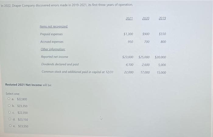 In 2022, Draper Company discovered errors made in 2019-2021, its first three years of operation.
2021
2020
2019
Items not recognized:
Prepaid expenses
$1,300
$900
$550
Accrued expenses
950
700
800
Other information
Reported net income
$23,000
$25,000
$20,000
Dividends declared and paid
4,100
2,600
5,000
Common stock and additional paid in capital at 12/31
22,000
17,000
15,000
Restated 2021 Net Income will be:
Select one
Oa $22.800
Ob. $23,350
Oc $22,350
Od $23,150
Oe $23,550
