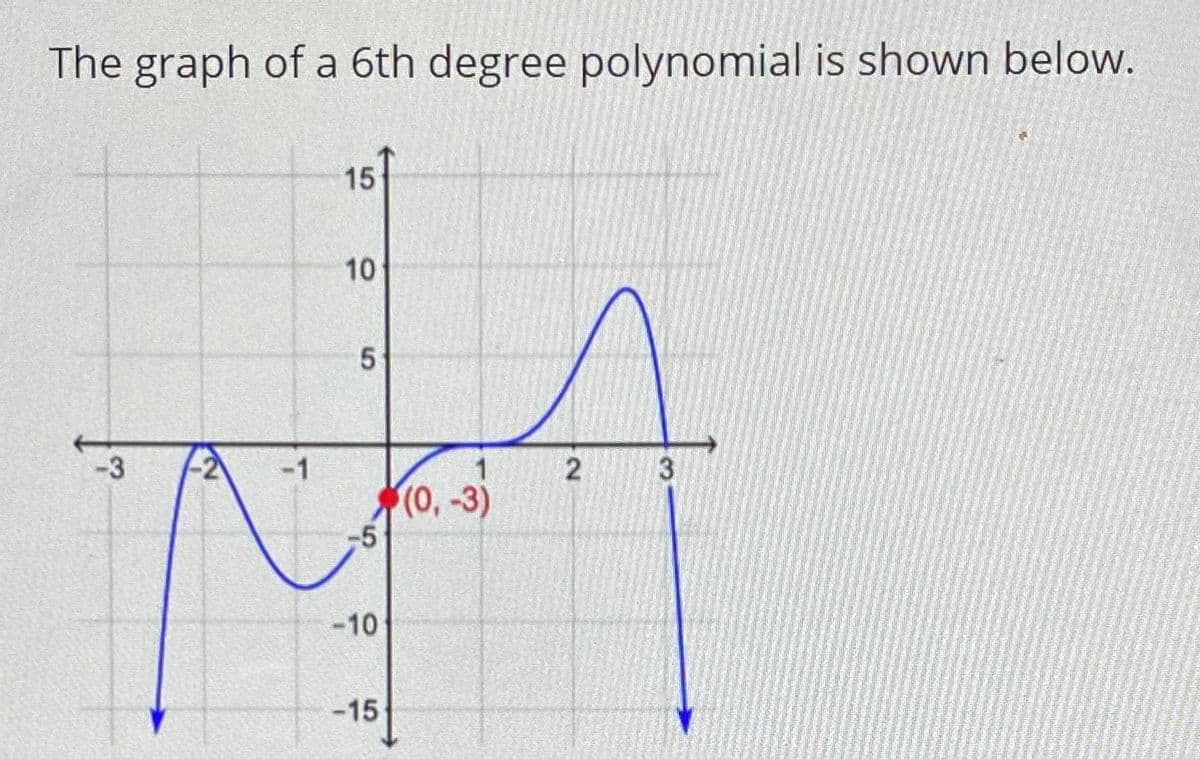 The graph of a 6th degree polynomial is shown below.
15
10
-3
-2
1
(0,-3)
-5
-10
-15
2.
5.
