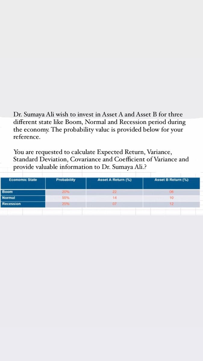 Dr. Sumaya Ali wish to invest in Asset A and Asset B for three
different state like Boom, Normal and Recession period during
the economy. The probability valuc is provided below for your
reference.
You are requested to calculate Expected Return, Variance,
Standard Deviation, Covariance and Coefficient of Variance and
provide valuable information to Dr. Sumaya Ali.?
Economic State
Probability
Asset A Return (%)
Asset B Return (%)
Boom
20%
22
06
Normal
55%
14
10
Recession
25%
07
12
