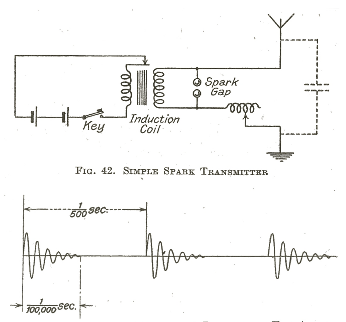 O Spark
Gap
Key
Induction
Coil
FIG. 42. SIMPLE SPARK TRANSMITTER
500sec:
sec.-
Hom
100,000 sec. -
leel
