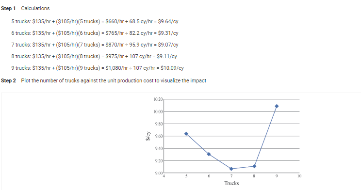 Step 1 Calculations
5 trucks: $135/hr + ($105/hr)(5 trucks) = $660/hr + 68.5 cy/hr = $9.64/cy
6 trucks: $135/hr + ($105/hr) (6 trucks) = $765/hr + 82.2 cy/hr = $9.31/cy
7 trucks: $135/hr + ($105/hr) (7 trucks) = $870/hr + 95.9 cy/hr = $9.07/cy
8 trucks: $135/hr + ($105/hr) (8 trucks) = $975/hr + 107 cy/hr = $9.11/cy
9 trucks: $135/hr + ($105/hr) (9 trucks) = $1,080/hr + 107 cy/hr = $10.09/cy
Step 2 Plot the number of trucks against the unit production cost to visualize the impact
$/cy
10.20
10.00
9.80
9.60
9.40
9.20
9.00
4
5
6
7
8
9
10
Trucks