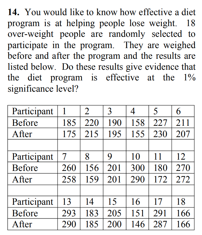 14. You would like to know how effective a diet
program is at helping people lose weight. 18
over-weight people are randomly selected to
participate in the program. They are weighed
before and after the program and the results are
listed below. Do these results give evidence that
the diet program is effective at the 1%
significance level?
Participant 1
Before
After
2 3 4
5 6
227 211
185
220 190 158
175 215 195 155 230 207
Participant 7 8 9 10 11 12
Before
260 156 201
300 180
270
After
258 159 201 290 172 272
Before
After
Participant 13
13 14 15 16 17 18
293 183
205 151 291
166
290 185 200 146 287
166