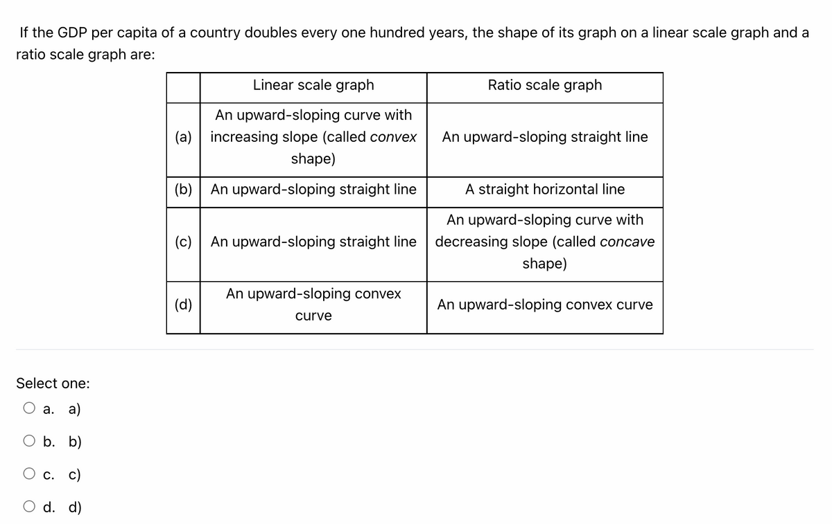 If the GDP per capita of a country doubles every one hundred years, the shape of its graph on a linear scale graph and a
ratio scale graph are:
Linear scale graph
Ratio scale graph
An upward-sloping curve with
(a)
increasing slope (called convex
An upward-sloping straight line
shape)
(b)
An upward-sloping straight line
A straight horizontal line
An upward-sloping curve with
(c) | An upward-sloping straight line decreasing slope (called concave
shape)
An upward-sloping convex
(d)
An upward-sloping convex curve
curve
Select one:
а. а)
O b. b)
С. с)
O d. d)
