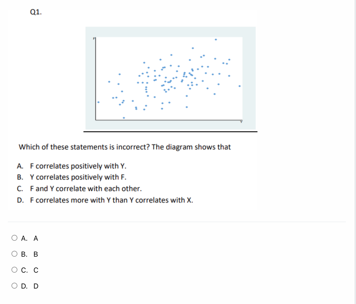 Q1.
Which of these statements is incorrect? The diagram shows that
A. F correlates positively with Y.
B. Y correlates positively with F.
C. Fand Y correlate with each other.
D. F correlates more with Y than Y correlates with X.
А. А
О В. В
С. С
O D. D
