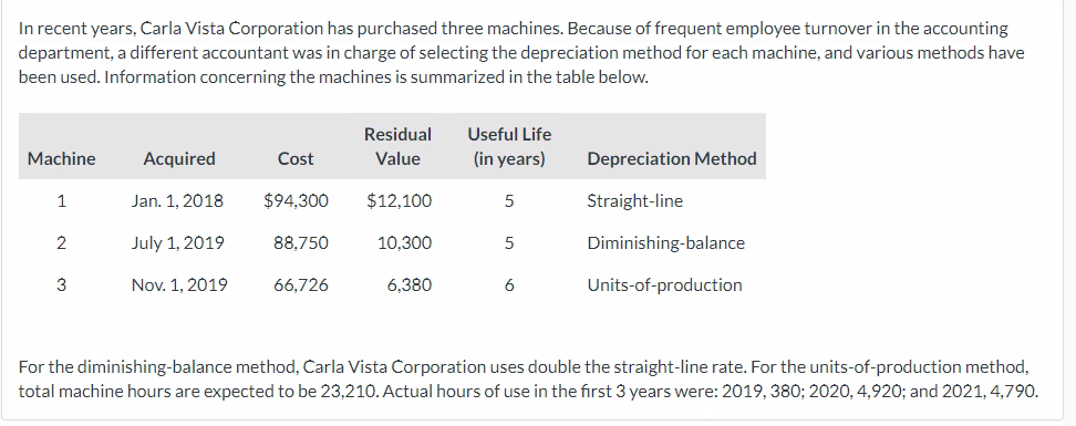 In recent years, Carla Vista Corporation has purchased three machines. Because of frequent employee turnover in the accounting
department, a different accountant was in charge of selecting the depreciation method for each machine, and various methods have
been used. Information concerning the machines is summarized in the table below.
Machine
1
2
3
Acquired
Jan. 1, 2018
July 1, 2019
Nov. 1, 2019
Cost
$94,300
88,750
66,726
Residual
Value
$12,100
10,300
6.380
Useful Life
(in years)
5
5
6
Depreciation Method
Straight-line
Diminishing-balance
Units-of-production
For the diminishing-balance method, Carla Vista Corporation uses double the straight-line rate. For the units-of-production method,
total machine hours are expected to be 23,210. Actual hours of use in the first 3 years were: 2019, 380; 2020, 4,920; and 2021, 4,790.