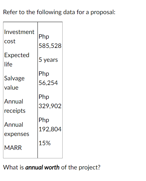 Refer to the following data for a proposal:
Investment
Php
cost
585,528
Expected
life
5 years
Php
56,254
Salvage
value
Php
Annual
329,902
receipts
Php
Annual
|192,804
expenses
15%
MARR
What is annual worth of the project?
