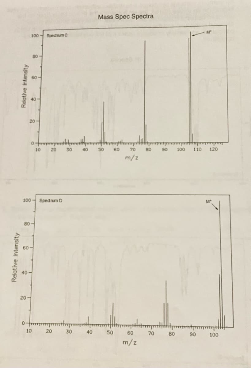 Relative Intensity
Relative Intensity
100
20
80
100 Spectrum C
20-
80
0
0-
10
10
20 30
Spedrum D
20
30
40
40
Mass Spec Spectra
50
50
60
70 80 90 100 110 120
m/z
60
m/z
70
80
90
100