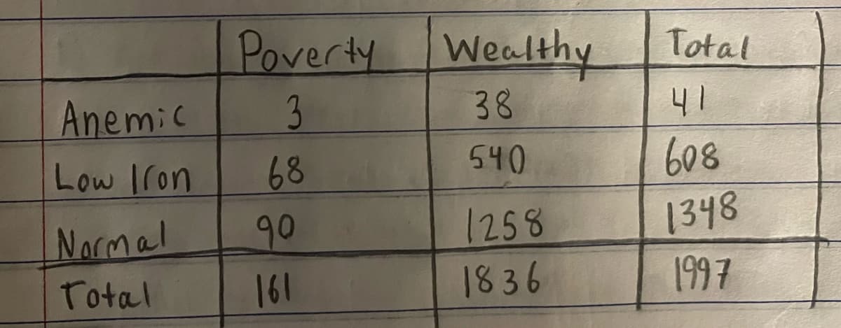 Anemic
Low Iron
Normal
Total
Poverty Wealthy
3
38
68
540
90
161
1258
1836
Total
41
608
1348
1997