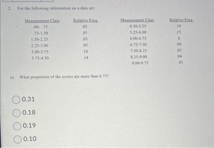 2. For the following information on a data set:
Measurement Class
.00-.75
.75-1.50
1.50-2.25
2.25-3.00
3.00-3.75
3.75-4.50
0.31
a) What proportion of the scores are more than 6.75?
0.18
Relative Freq.
.02
.01
0.19
O 0.10
.03
.05
.10
14
Measurement Class
4.50-5.25
5.25-6.00
6.00-6.75
6.75-7.50
7.50-8.25
8.25-9.00
9.00-9.75
Relative Freq.
.19
15
.09
.05
.04
.01