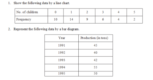 1. Show the following data by a line chart.
No. of children
Frequency
0
10
1991
2. Represent the following data by a bar diagram.
Year
1992
1993
1
1994
1995
14
2
9
45
40
3
Production (in tons)
42
55
50
6
4
4
5
2