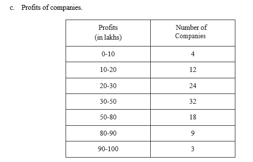c. Profits of companies.
Profits
(in lakhs)
0-10
10-20
20-30
30-50
50-80
80-90
90-100
Number of
Companies
4
12
24
32
18
9
3