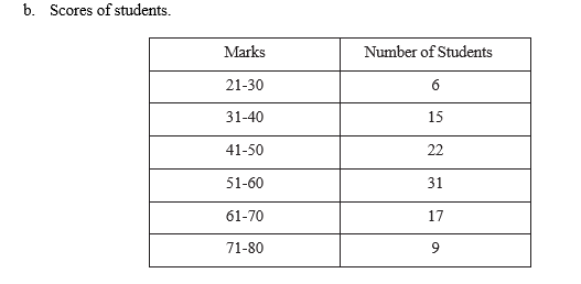 b. Scores of students.
Marks
21-30
31-40
41-50
51-60
61-70
71-80
Number of Students
6
15
22
31
17
9