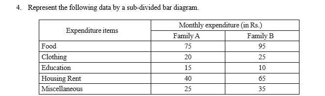 4. Represent the following data by a sub-divided bar diagram.
Expenditure items
Food
Clothing
Education
Housing Rent
Miscellaneous
Monthly expenditure (in Rs.)
Family A
75
20
15
40
25
Family B
95
25
10
65
35