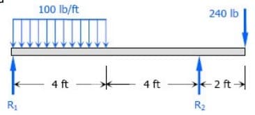 R₁
100 lb/ft
4 ft
*
4 ft
240 lb
*
R₂
-2 ft-