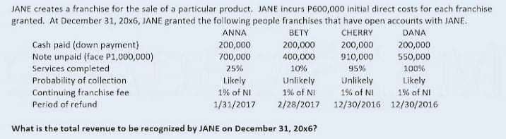 JANE creates a franchise for the sale of a particular product, JANE incurs P600,000 initial direct costs for each franchise
granted. At December 31, 20x6, JANE granted the following people franchises that have open accounts with JANE.
ANNA
BETY
CHERRY
DANA
Cash paid (down payment)
Note unpaid (face P1,000,000)
Services completed
Probability of collection
Continuing franchise fee
200,000
400,000
200,000
550,000
200,000
200,000
910,000
700,000
25%
10%
95%
100%
Likely
1% of NI
Unlikely
1% of NI
Unlikely
19%6 of NI
Likely
1% of NI
Period of refund
1/31/2017
2/28/2017 12/30/2016 12/30/2016
What is the total revenue to be recognized by JANE on December 31, 20x6?
