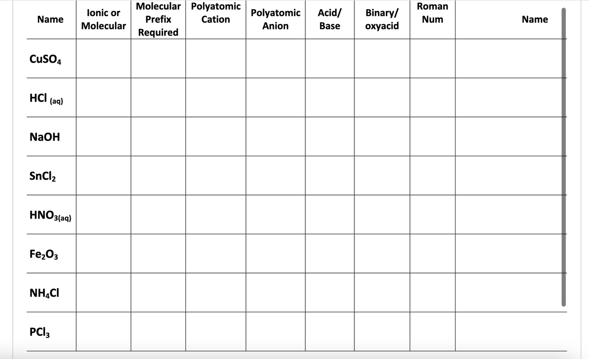 Molecular Polyatomic
Roman
Binary/
охуacid
lonic or
Polyatomic
Acid/
Name
Prefix
Cation
Num
Name
Molecular
Anion
Base
Required
CusO4
HCI
(aq)
NaOH
SnCl,
HNO3(aq)
Fe203
NH,CI
PCI3
