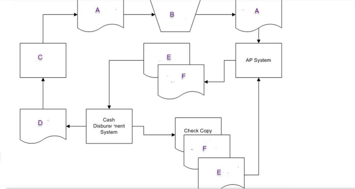 C
D
A
Cash
Disbursement
System
m
E
F
Check Copy
Q
F
E-
A
AP System