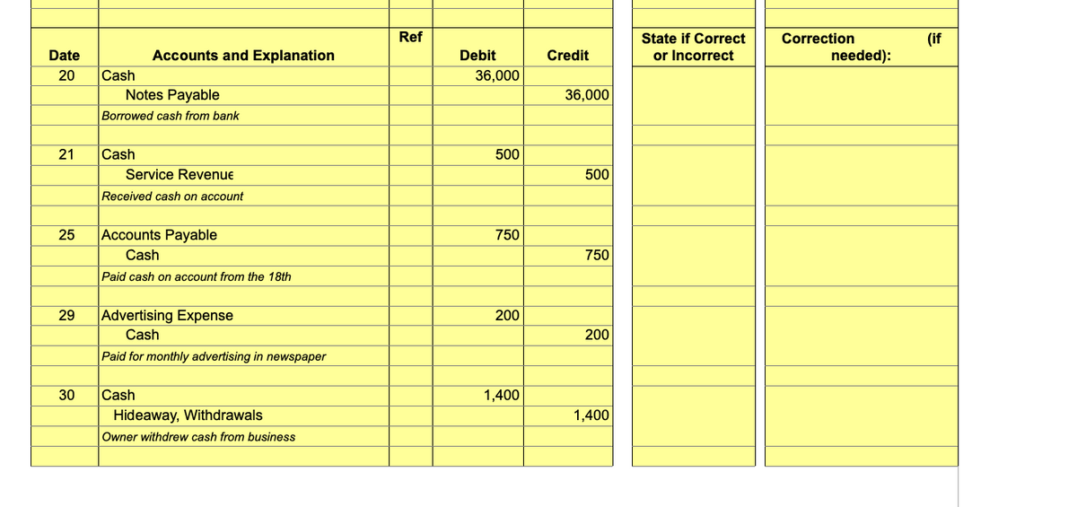 Date
20
21
25
29
30
Cash
Notes Payable
Borrowed cash from bank
Cash
Accounts and Explanation
Service Revenue
Received cash on account
Accounts Payable
Cash
Paid cash on account from the 18th
Advertising Expense
Cash
Paid for monthly advertising in newspaper
Cash
Hideaway, Withdrawals
Owner withdrew cash from business
Ref
Debit
36,000
500
750
200
1,400
Credit
36,000
500
750
200
1,400
State if Correct
or Incorrect
Correction
needed):
(if