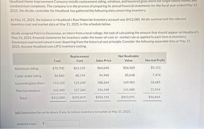 Headland Home Improvement Company installs replacement siding, windows, and louvered glass doors for single-family homes and
condominium complexes. The company is in the process of preparing its annual financial statements for the fiscal year ended May 31,
2025. Jim Alcide, controller for Headland, has gathered the following data concerning inventory.
At May 31, 2025, the balance in Headland's Raw Materials Inventory account was $412,080. Alcide summarized the relevant
inventory cost and market data at May 31, 2025, in the schedule below.
Alcide assigned Patricia Devereaux, an intern from a local college, the task of calculating the amount that should appear on Headland's
May 31, 2025, financial statements for inventory under the lower-of-cost-or-market rule as applied to each item in inventory.
Devereaux expressed concern over departing from the historical cost principle. Consider the following expanded data at May 31,
2025. Assume Headland uses LIFO inventory costing.
Aluminum siding
Cedar shake siding
Louvered glass doors
Thermal windows
Total
Replacement
Cost
$63,125
80,194
Inventory loss $
Cost
$70,700
86,860
113,120
141,400
127,260
$412,080 $395,819
125,240
Sales Price
$64,640
94,940
188,264
156,348
$504,192
Net Realizable
Value
$56,560
85,648
169,983
141,400
$453,591
(a1) Determine the write-down, if any, to reduce inventory to market at May 31, 2025.
Normal Profit
$5,151
7,474
18,685
15,554
$46,864