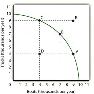 Trucks (thousands per year)
11
10
8
5
3
2
1
C
D
B
0 1 2 3 4 5 6 7
"
E
8 9 10 11
Boats (thousands per year)