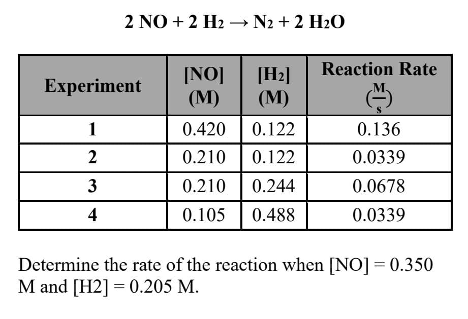 2 NO + 2 H2 → N2 + 2 H2O
Reaction Rate
[NO]
(М)
[H2]
(М)
Experiment
M.
1
0.420
0.122
0.136
2
0.210
0.122
0.0339
3
0.210
0.244
0.0678
4
0.105
0.488
0.0339
Determine the rate of the reaction when [NO] = 0.350
M and [H2] = 0.205 M.
