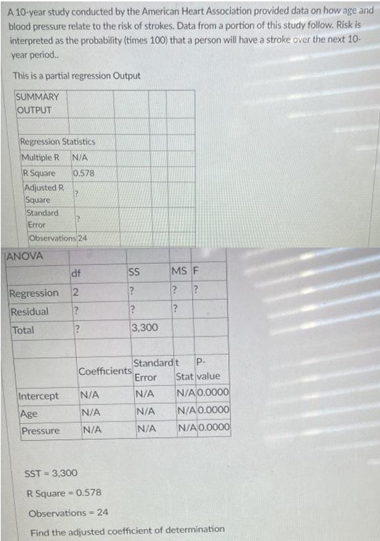 A 10-year study conducted by the American Heart Association provided data on how age and
blood pressure relate to the risk of strokes. Data from a portion of this study follow. Risk is
interpreted as the probability (times 100) that a person will have a stroke over the next 10-
year period.
This is a partial regression Output
SUMMARY
OUTPUT
Regression Statistics
Multiple R
N/A
R Square
Adjusted R
Square
Standard
Error
Observations 24
0.578
ANOVA
df
SS
MS F
Regression 2
Residual
Total
3,300
Standard t
Coefficients
Error
P-
Stat value
N/A
N/A
N/A0.0000
Intercept
Age
N/A
N/A
N/A 0.0000
Pressure
N/A
N/A
N/A0.0000
SST = 3,300
R Square - 0.578
Observations = 24
Find the adjusted coefficient of determination

