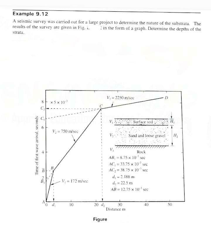 Example 9.12
A seismic survey was carried out for a large project to determine the nature of the substrata. The
results of the survey are given in Fig. i
2 in the form of a graph. Determine the depths of the
strata.
V, = 2250 m/sec
x 5 x 10
C,
V, Surface soil
V = 750 m/sec
Sand and loose gravel
V,
Rock
AB, = 8.75 x 10'sec
AC, 33.75 x 10 sec
AC: = 38.75 x 10 sec
d, = 2.188 m
V = 172 m/sec
di = 22.5 m
AB = 12,75 x 10 sec
10
20 d;
30
40
50
Distance m
Figure
Time of first wave arrival, seconds
