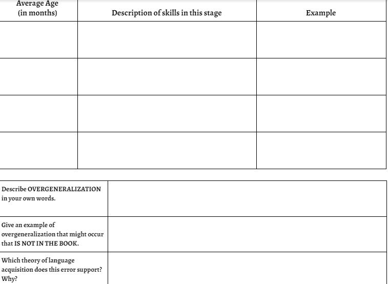 Average Age
(in months)
Description of skills in this stage
Example
Describe OVERGENERALIZATION
in your own words.
Give an example of
overgeneralization that might occur
that IS NOT IN THE BOOK.
Which theory of language
acquisition does this error support?
Why?
