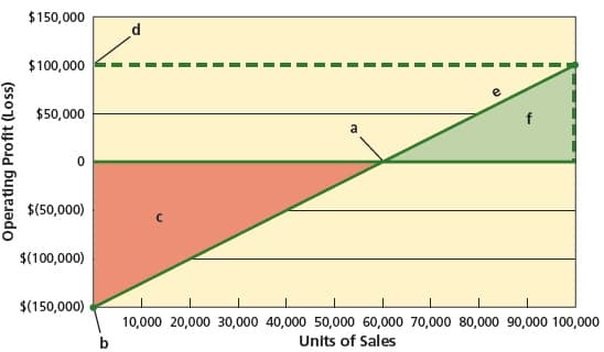 $150,000
$100,000
$50,000
$(50,000)
$(100,000)
$(150,000)
10,000 20,000 30,000 40,000 50,000 60,000 70,000 80,000 90,000 100,000
Units of Sales
b
Operating Profit (Loss)
