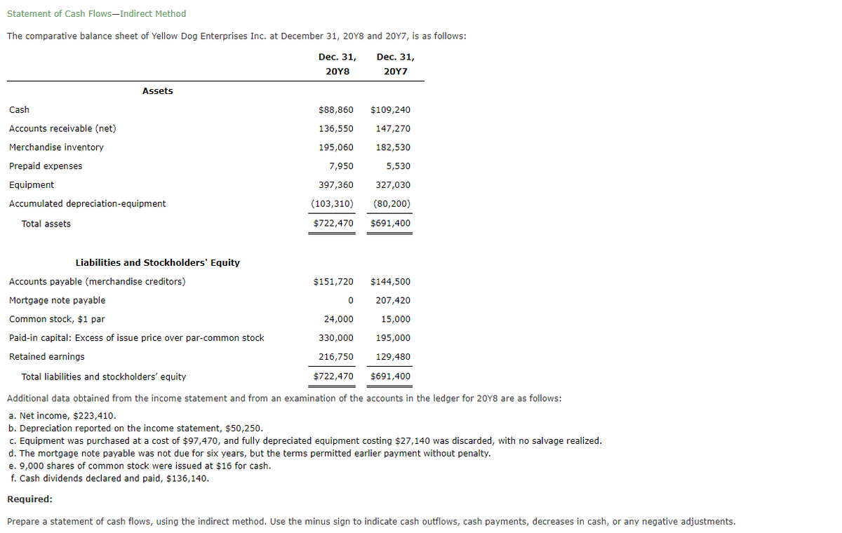 Statement of Cash Flows-Indirect Method
The comparative balance sheet of Yellow Dog Enterprises Inc. at December 31, 20Y8 and 20Y7, is as follows:
Dec. 31,
Dec. 31,
20Y8
20Υ7
Assets
Cash
$88,860
$109,240
Accounts receivable (net)
136,550
147,270
Merchandise inventory
195,060
182,530
Prepaid expenses
7,950
5,530
Equipment
397,360
327,030
Accumulated depreciation-equipment
(103,310)
(80,200)
Total assets
$722,470
$691,400
Liabilities and Stockholders' Equity
Accounts payable (merchandise creditors)
$151,720
$144,500
Mortgage note payable
207,420
Common stock, $1 par
24,000
15,000
Paid-in capital: Excess of issue price over par-common stock
330,000
195,000
Retained earnings
216,750
129,480
Total liabilities and stockholders' equity
$722,470
$691,400
Additional data obtained from the income statement and from an examination of the accounts in the ledger for 2OY8 are as follows:
a. Net income, $223,410.
b. Depreciation reported on the income statement, $50,250.
c. Equipment was purchased at a cost of $97,470, and fully depreciated equipment costing $27,140 was discarded, with no salvage realized.
d. The mortgage note payable was not due for six years, but the terms permitted earlier payment without penalty.
e. 9,000 shares of common stock were issued at $16 for cash.
f. Cash dividends declared and paid, $136,140.
Required:
Prepare a statement of cash flows, using the indirect method. Use the minus sign to indicate cash outflows, cash payments, decreases in cash, or any negative adjustments.
