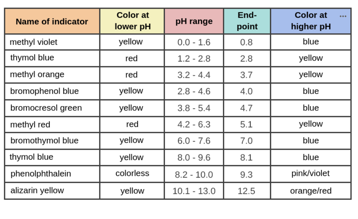 Color at
End-
Color at
...
Name of indicator
pH range
lower pH
point
higher pH
methyl violet
yellow
0.0 - 1.6
0.8
blue
thymol blue
red
1.2 - 2.8
2.8
yellow
methyl orange
red
3.2 - 4.4
3.7
yellow
bromophenol blue
yellow
2.8 - 4.6
4.0
blue
bromocresol green
yellow
3.8 - 5.4
4.7
blue
methyl red
red
4.2 - 6.3
5.1
yellow
bromothymol blue
yellow
6.0 - 7.6
7.0
blue
thymol blue
yellow
8.0 - 9.6
8.1
blue
phenolphthalein
colorless
8.2 - 10.0
9.3
pink/violet
alizarin yellow
yellow
10.1 - 13.0
12.5
orange/red
