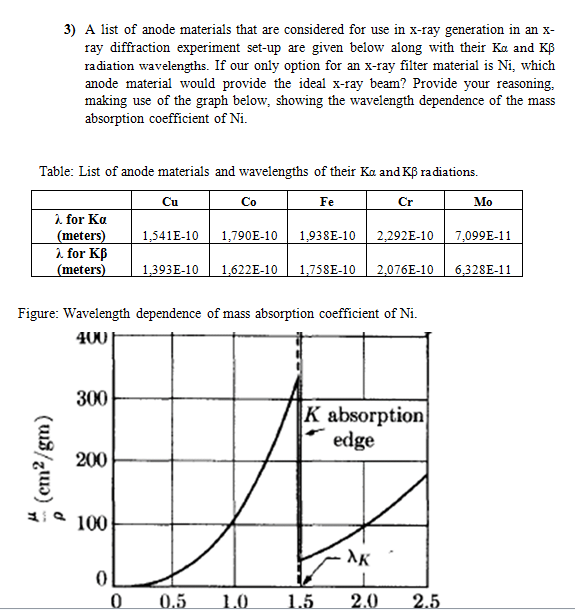 3) A list of anode materials that are considered for use in x-ray generation in an x-
ray diffraction experiment set-up are given below along with their Ka and K$
radiation wavelengths. If our only option for an x-ray filter material is Ni, which
anode material would provide the ideal x-ray beam? Provide your reasoning,
making use of the graph below, showing the wavelength dependence of the mass
absorption coefficient of Ni.
Table: List of anode materials and wavelengths of their Ka and KB radiations.
Cu
Co
Fe
Cr
Mo
à for Ka
(meters)
1. for KB
(meters)
1,541E-10
1,790E-10
1,938E-10
2,292E-10
7,099E-11
1,393E-10
1,622E-10
1,758E-10
2,076E-10
6.328E-11
Figure: Wavelength dependence of mass absorption coefficient of Ni.
400
300
K absorption
edge
200
1:a 100
0.5
1.0
1.5
2.0
2.5
(u8/zu))
