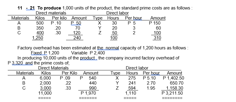 11 21 To produce 1,000 units of the product, the standard prime costs are as follows :
Direct materials
Materials Kilos
500
Direct labor
Per kilo Amount Type Hours Per hour
P 5
Amount
P 150
A
P.10
P. 50
30
20
.30
B
350
400
70
120
Y
20
50
3
2
60
100
310
1,250
240
100
Factory overhead has been estimated at the normal capacity of 1,200 hours as follows :
Eixed P 1,200
In producing 10,000 units of the product the company incurred factory overhead of
Variable P 2,400
P3.320 and the prime costs of;
Direct Materials
Per Kilo
P.09
Direct labor
Type Hours Per hour
275
Amount
P 1,402.50
650.70
Materials
Kilos
Amount
P 5.10
540
440
A
6,000
2,000
3,000
11,000
B
.22
Y
241
2.70
.33
990
594
1.95
P 1,970
1,158.30
P 3,211.50
1,110
