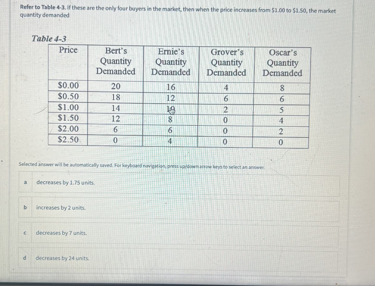 Refer to Table 4-3. If these are the only four buyers in the market, then when the price increases from $1.00 to $1.50, the market
quantity demanded
Table 4-3
Price
Bert's
Ernie's
Quantity Quantity
Demanded Demanded
Grover's
Oscar's
Quantity
Demanded Demanded
Quantity
$0.00
20
16
4
8
$0.50
18
12
6
6
$1.00
14
19
2
5
$1.50
12
8
0
4
$2.00
6
6
0
$2.50
0
4
0
20
Selected answer will be automatically saved. For keyboard navigation, press up/down arrow keys to select an answer.
a
decreases by 1.75 units.
b
increases by 2 units.
C
decreases by 7 units.
d decreases by 24 units.