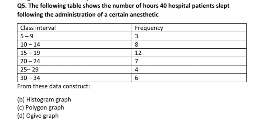 Q5. The following table shows the number of hours 40 hospital patients slept
following the administration of a certain anesthetic
Frequency
Class interval
5-9
10-14
15-19
20-24
25-29
30-34
From these data construct:
(b) Histogram graph
(c) Polygon graph
(d) Ogive graph
3
8
12
7
4
6