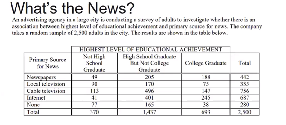 What's the News?
An advertising agency in a large city is conducting a survey of adults to investigate whether there is an
association between highest level of educational achievement and primary source for news. The company
takes a random sample of 2,500 adults in the city. The results are shown in the table below.
Primary Source
for News
Newspapers
Local television
Cable television
Internet
None
Total
HIGHEST LEVEL OF EDUCATIONAL ACHIEVEMENT
Not High
High School Graduate
But Not College
School
Graduate
49
90
113
41
77
370
Graduate
205
170
496
401
165
1,437
College Graduate
188
75
147
245
38
693
Total
442
335
756
687
280
2,500