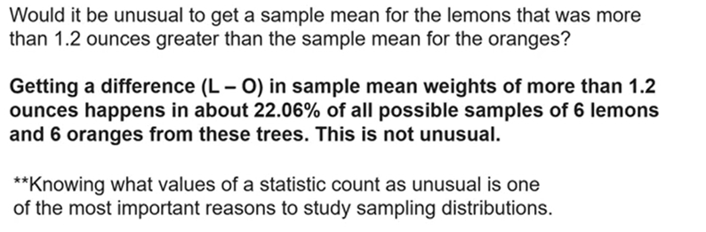 Would it be unusual to get a sample mean for the lemons that was more
than 1.2 ounces greater than the sample mean for the oranges?
Getting a difference (L- O) in sample mean weights of more than 1.2
ounces happens in about 22.06% of all possible samples of 6 lemons
and 6 oranges from these trees. This is not unusual.
**Knowing what values of a statistic count as unusual is one
of the most important reasons to study sampling distributions.