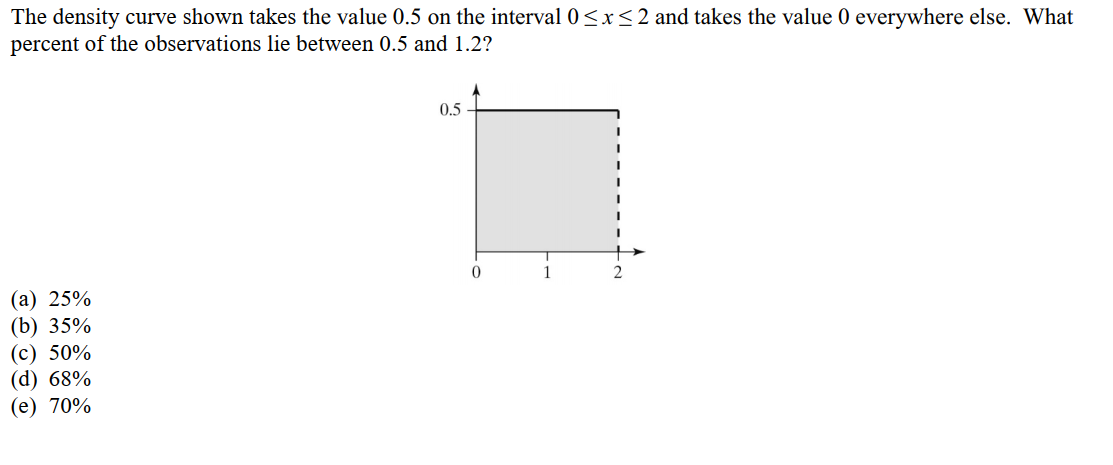 The density curve shown takes the value 0.5 on the interval 0≤x≤2 and takes the value 0 everywhere else. What
percent of the observations lie between 0.5 and 1.2?
(a) 25%
(b) 35%
(c) 50%
(d) 68%
(e) 70%
0.5
0