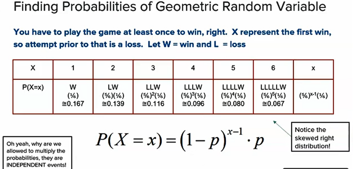 Finding Probabilities of Geometric Random Variable
You have to play the game at least once to win, right. X represent the first win,
so attempt prior to that is a loss. Let W = win and L = loss
X
P(X=x)
1
W
(%)
20.167
Oh yeah, why are we
allowed to multiply the
probabilities, they are
INDEPENDENT events!
2
LW
(5) (%)
0.139
3
4
5
LLLW
(5)³(1)
20.096
LLW
(5)²(1)
20.116
P(X=x)= (1-P)¹.p
LLLLW
(%)^(1)
20.080
6
X
LLLLLW
(5)5(1) (5)x-1(1)
20.067
Notice the
skewed right
distribution!