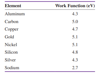 Element
Work Function (eV)
Aluminum
4.3
Carbon
5.0
Copper
4.7
Gold
5.1
Nickel
5.1
Silicon
4.8
Silver
4.3
Sodium
2.7
