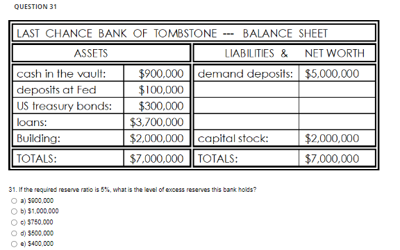 QUESTION 31
LAST CHANCE BANK OF TOMBSTONE
ASSETS
cash in the vault:
deposits at Fed
US treasury bonds:
loans:
Building:
TOTALS:
BALANCE SHEET
LIABILITIES &
$900,000 demand deposits:
$100,000
$300,000
$3,700,000
$2,000,000 capital stock:
$7,000,000
TOTALS:
31. If the required reserve ratio is 5%, what is the level of excess reserves this bank holds?
a) $900,000
b) $1,000,000
c) $750,000
d) $500,000
e) $400,000
NET WORTH
$5,000,000
$2,000,000
$7,000,000