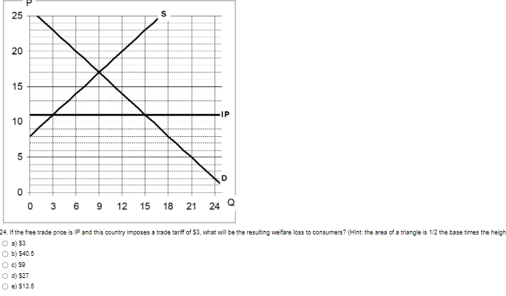 25
20
15
10
5
0
S
e) $13.5
-IP
0369 12 15 18 21 24
24. If the free trade price is IP and this country imposes a trade tariff of $3, what will be the resulting welfare loss to consumers? (Hint: the area of a triangle is 1/2 the base times the heigh
O a) $3
Ob) $40.5
O c) SO
O d) $27